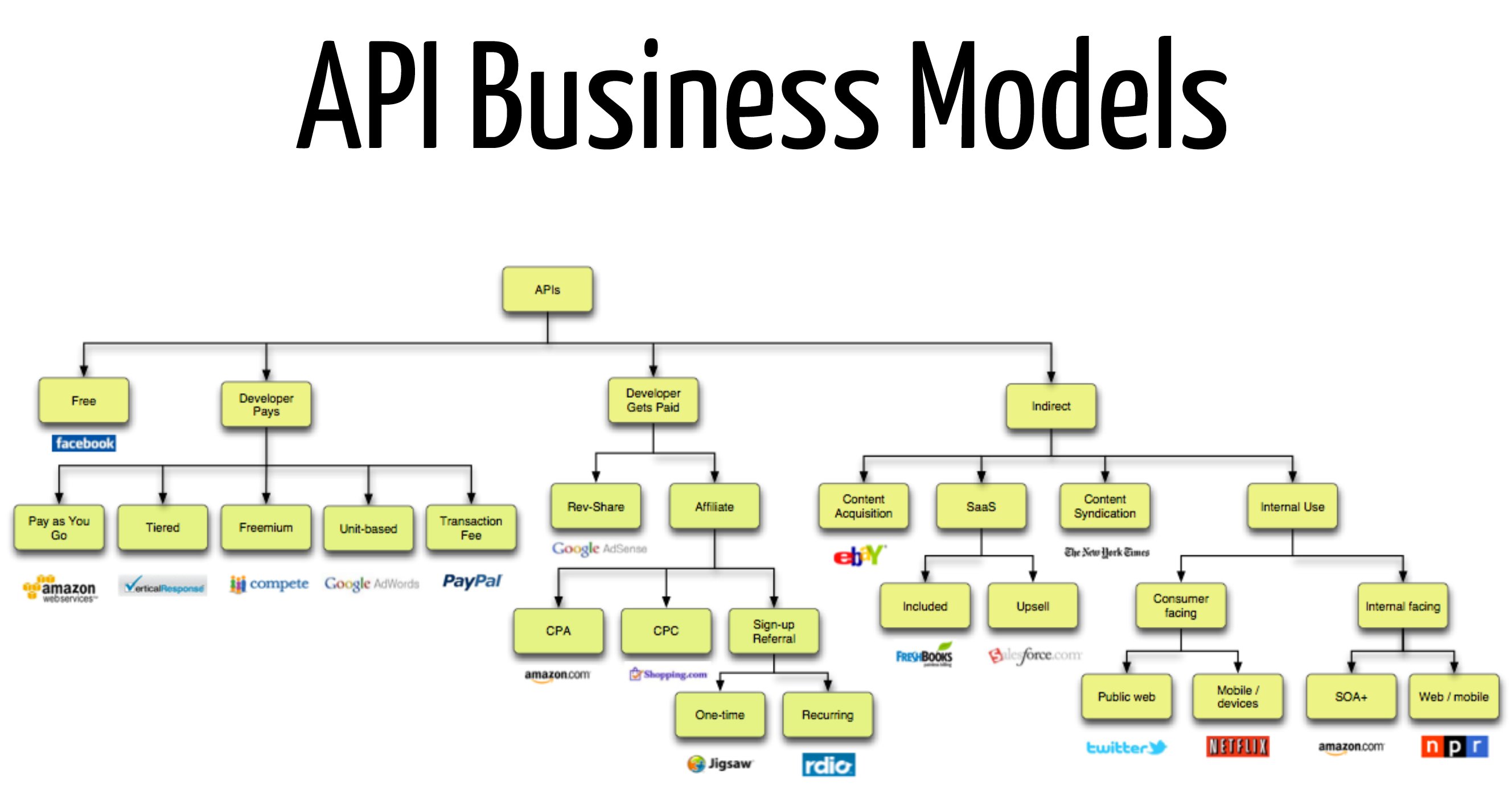20 API Business Models