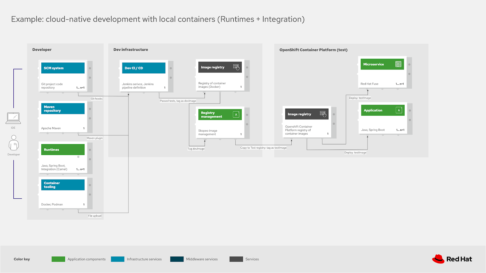 Cloud-native development container runtimes