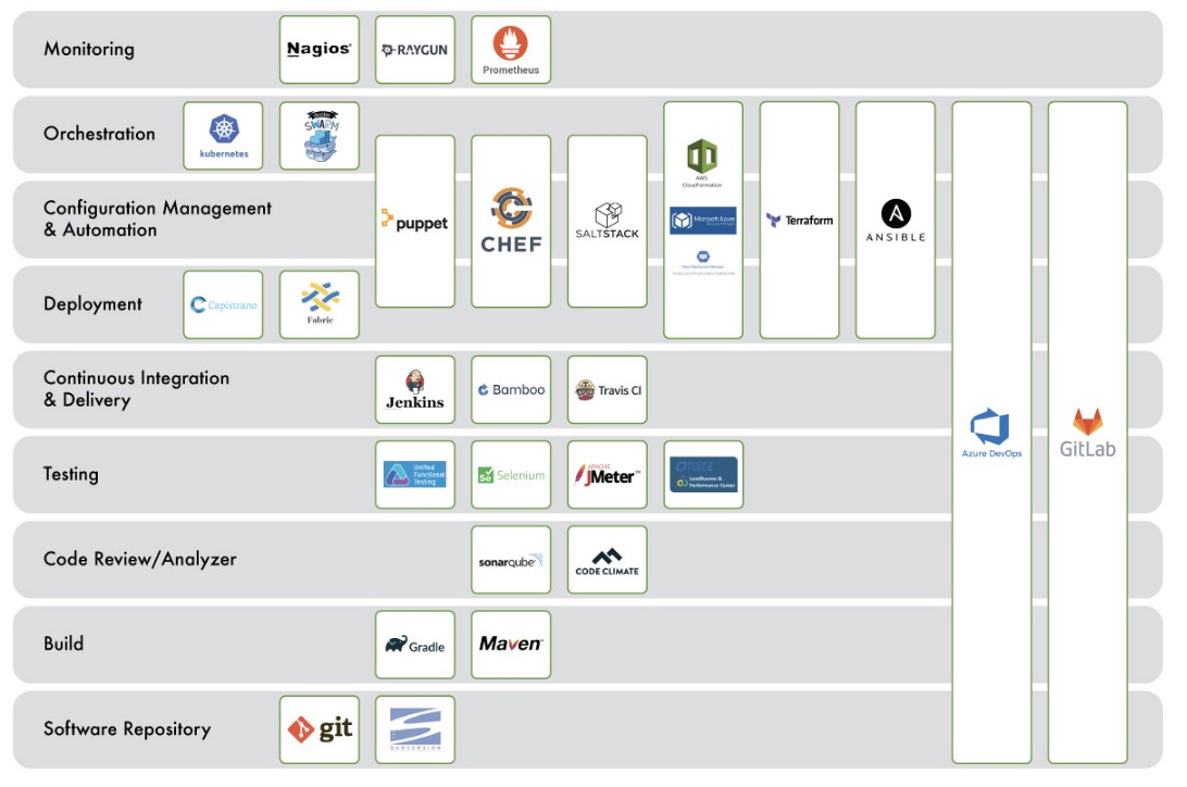 devops tools dzone