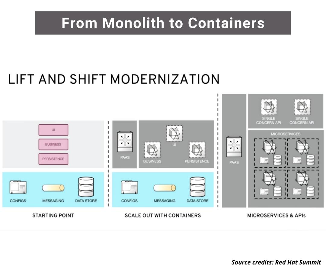 from_monolith_to_containers