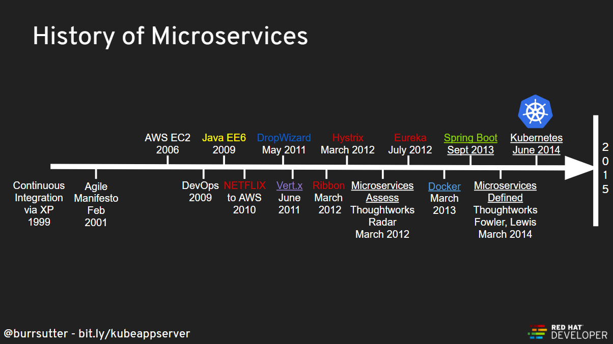 history of microservices