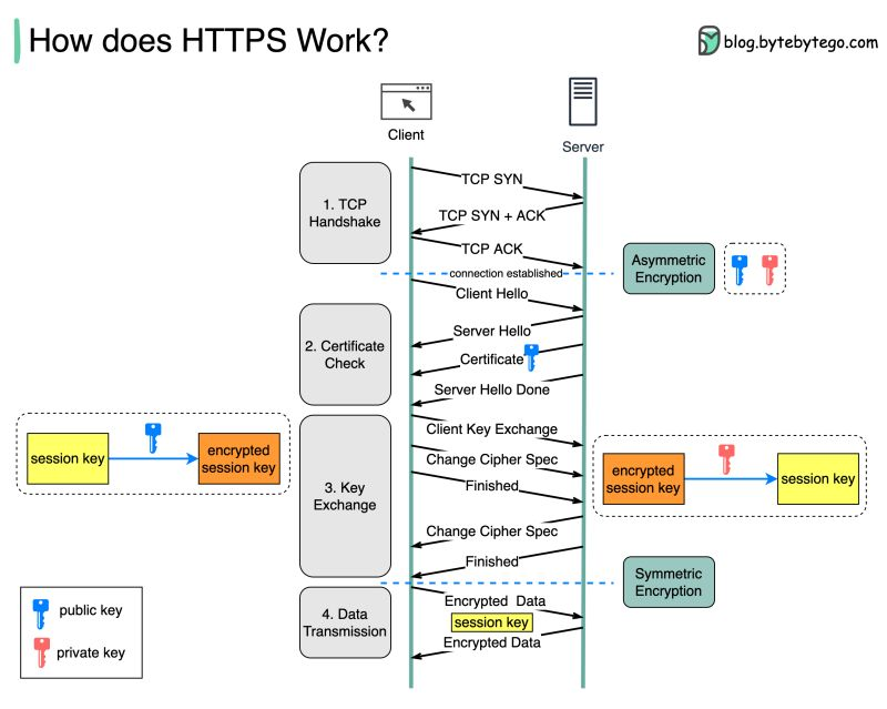how does https work
