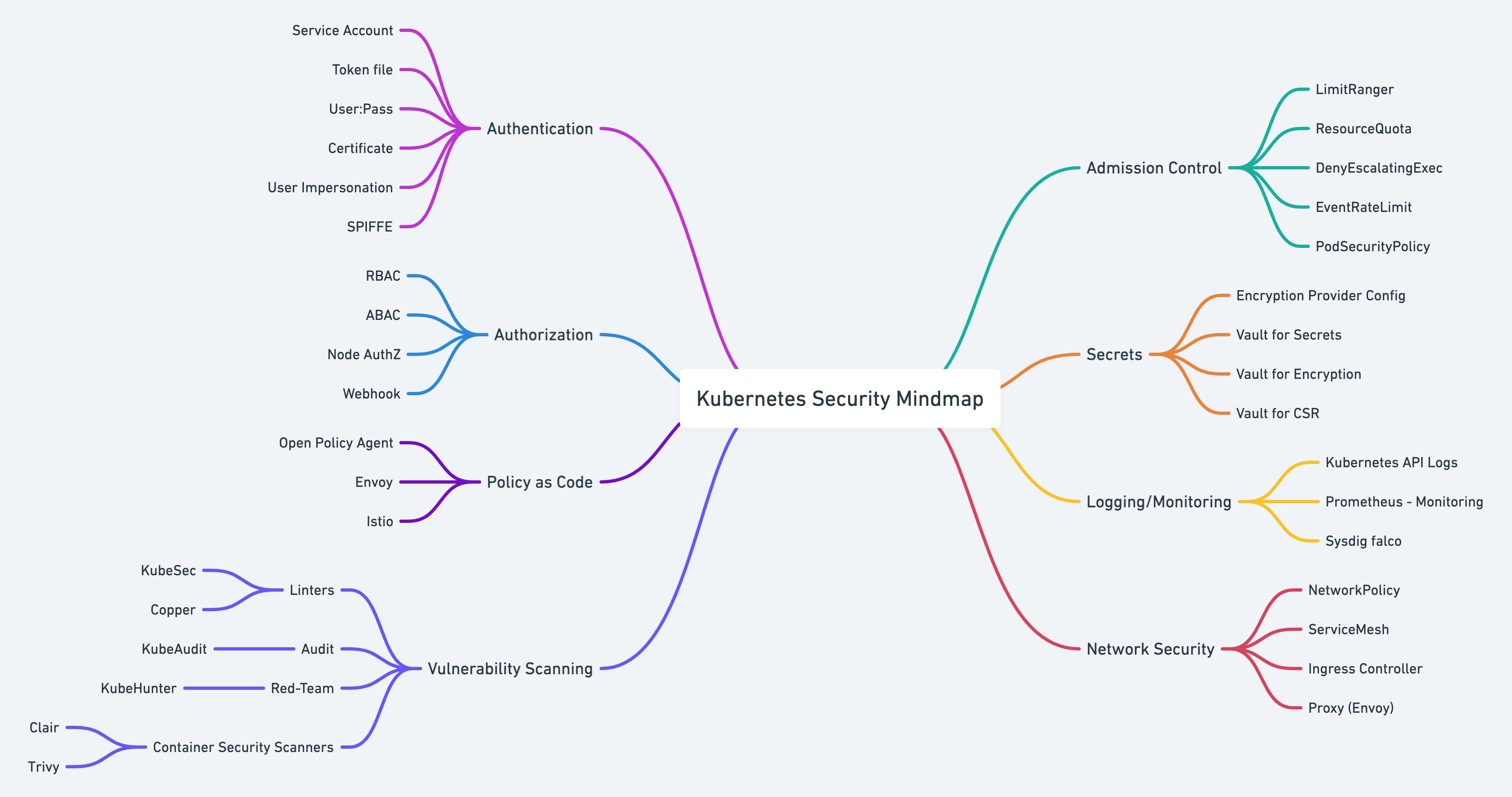 kubernetes security mindmap