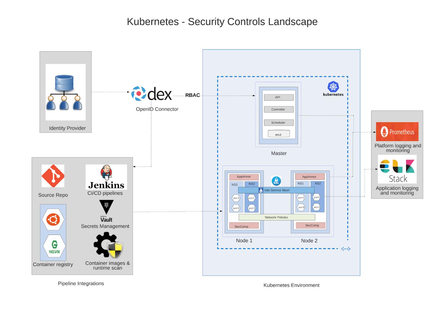 kubernetes security controls landscape