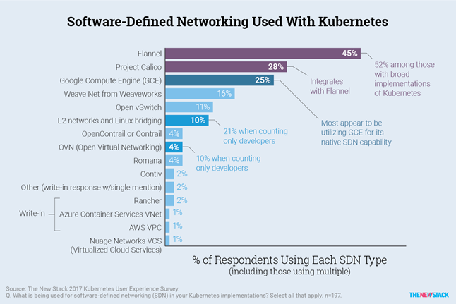 kubernetes sdn solutions