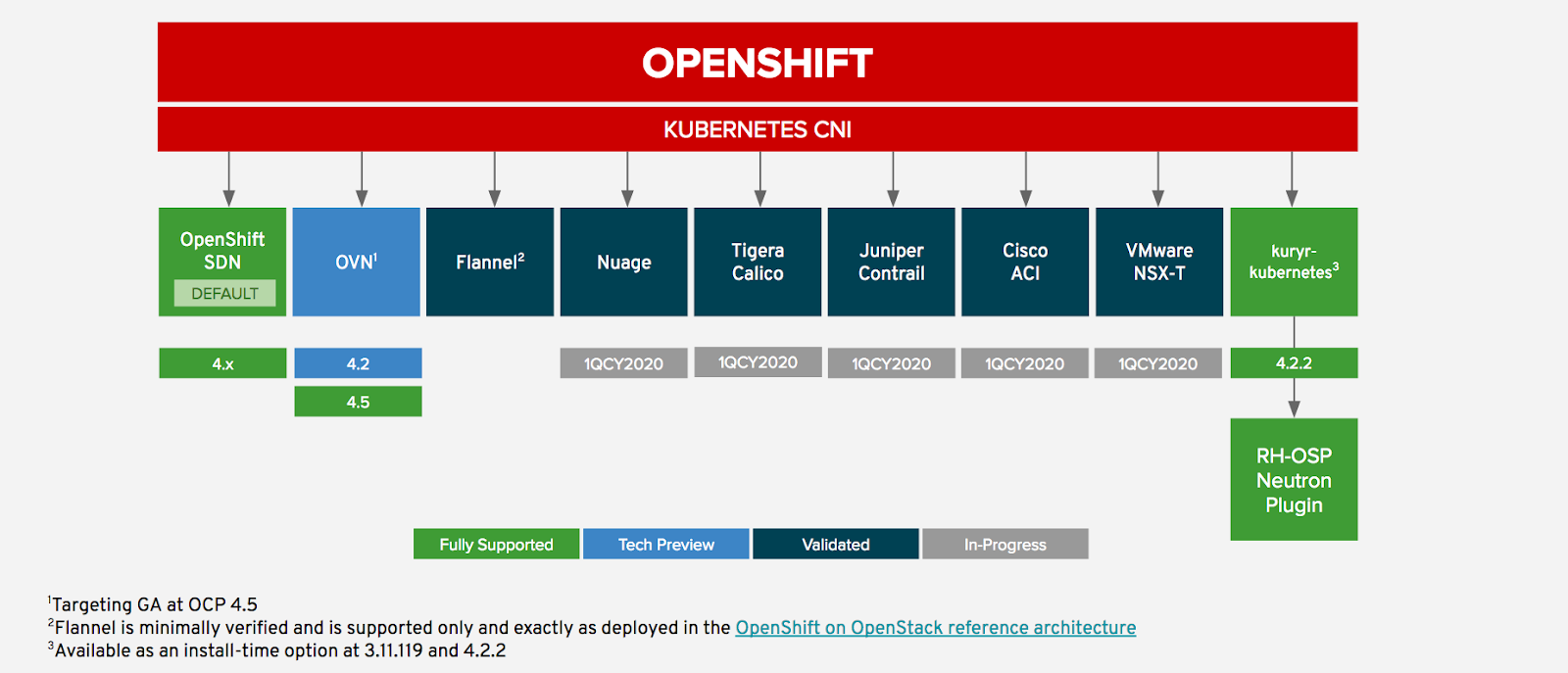 ocp4 cni arch