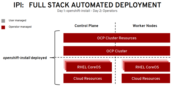 OpenShift developer setup with Minishift – Master From Us