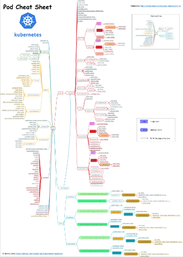 I created this printable PDF cheat sheet with kubectl commands : r