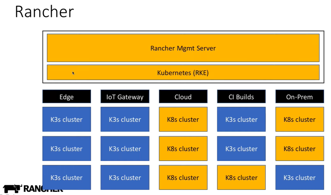 rancher architecture