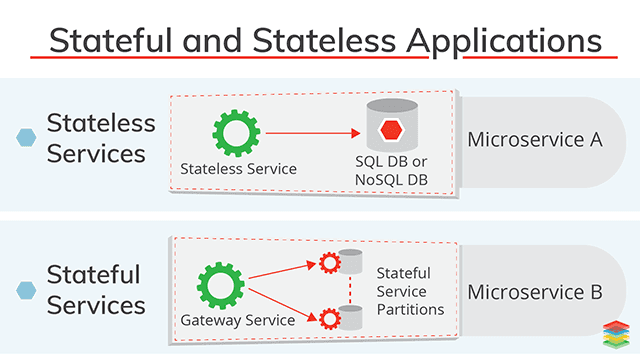 Statefull and Stateless Aplications