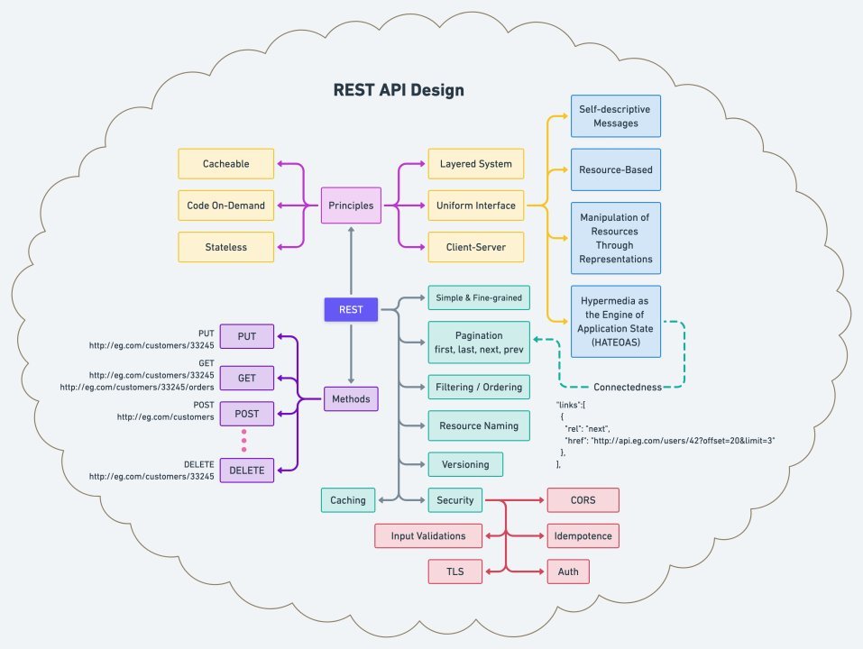 REST API Design