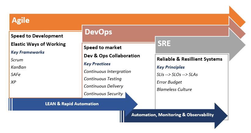 agile devops sre