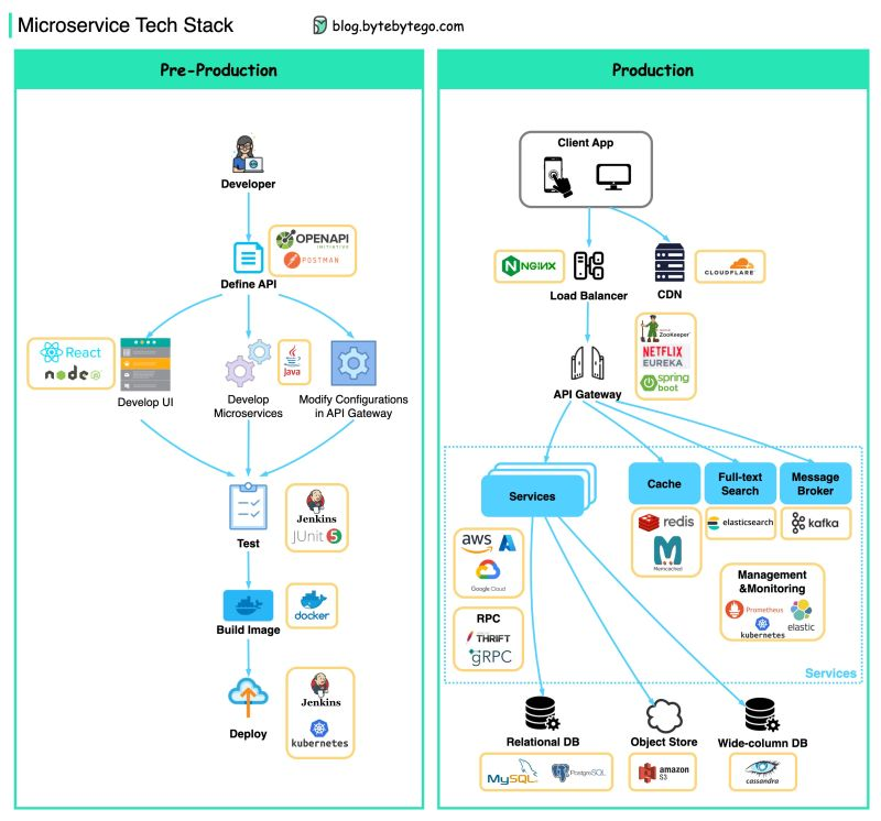 bytebytego microservice tech stack