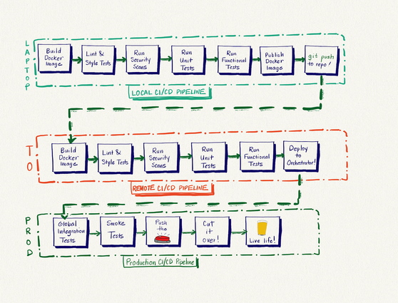 Devops containers strategy