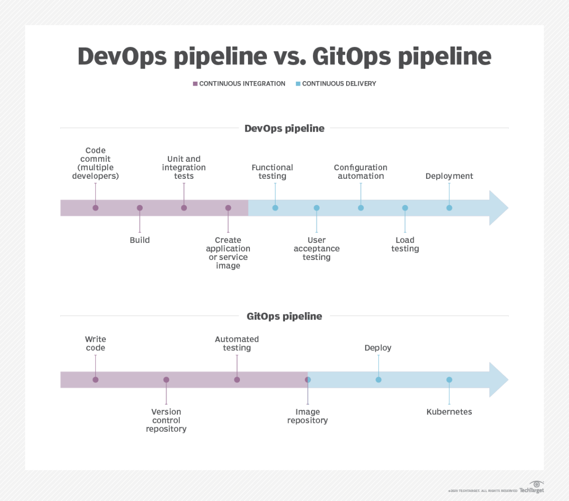 devops pipeline vs gitops pipeline