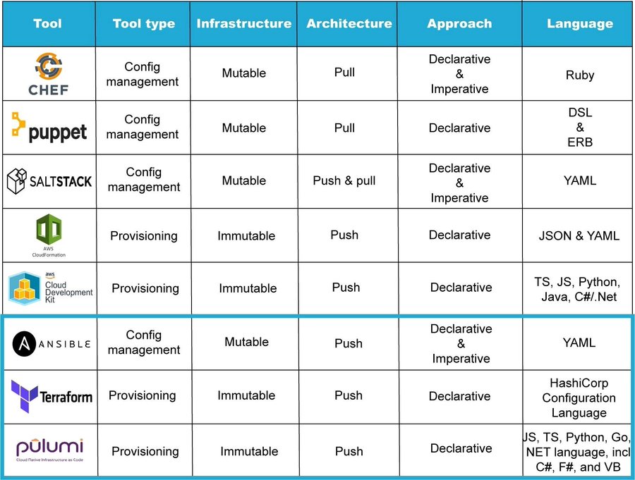 devops tools declarative imperative