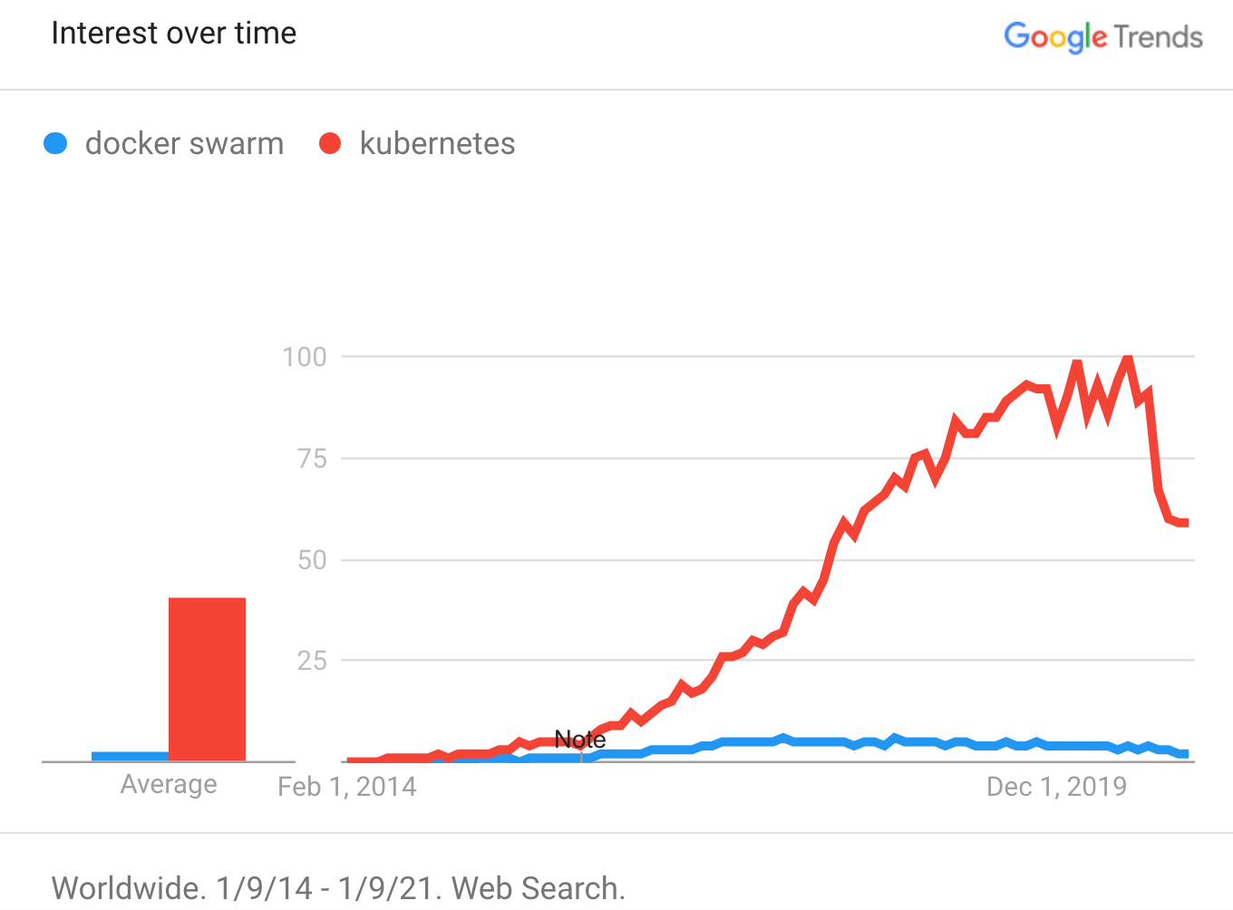 dockerswarm vs kubernetes