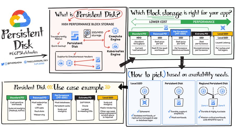 gcp persistent disk