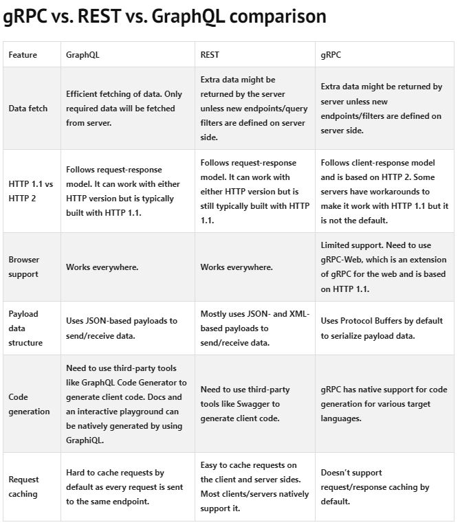 gRPC vs REST vs GraphQL comparison