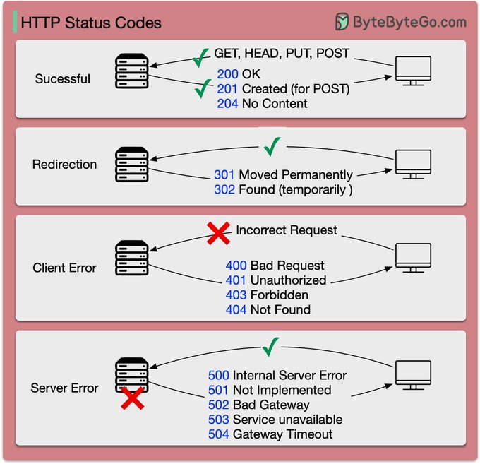 http status codes