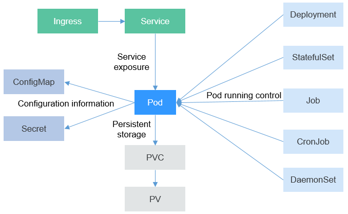 K8s arch mindmap
