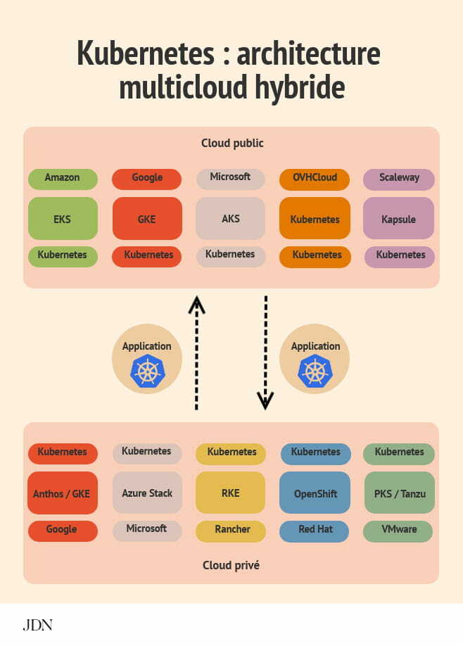 kubernetes arch multicloud hybrid