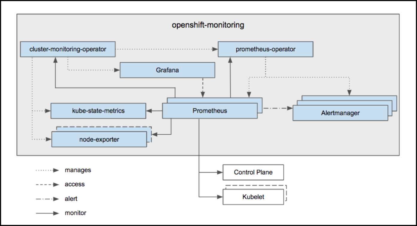 openshift3 Monitoring
