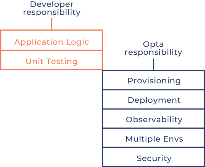 developer responsibility vs opta iac responsibility