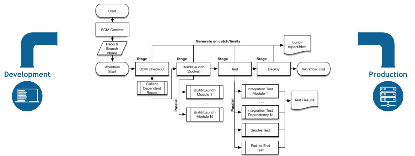 real world pipeline flow
