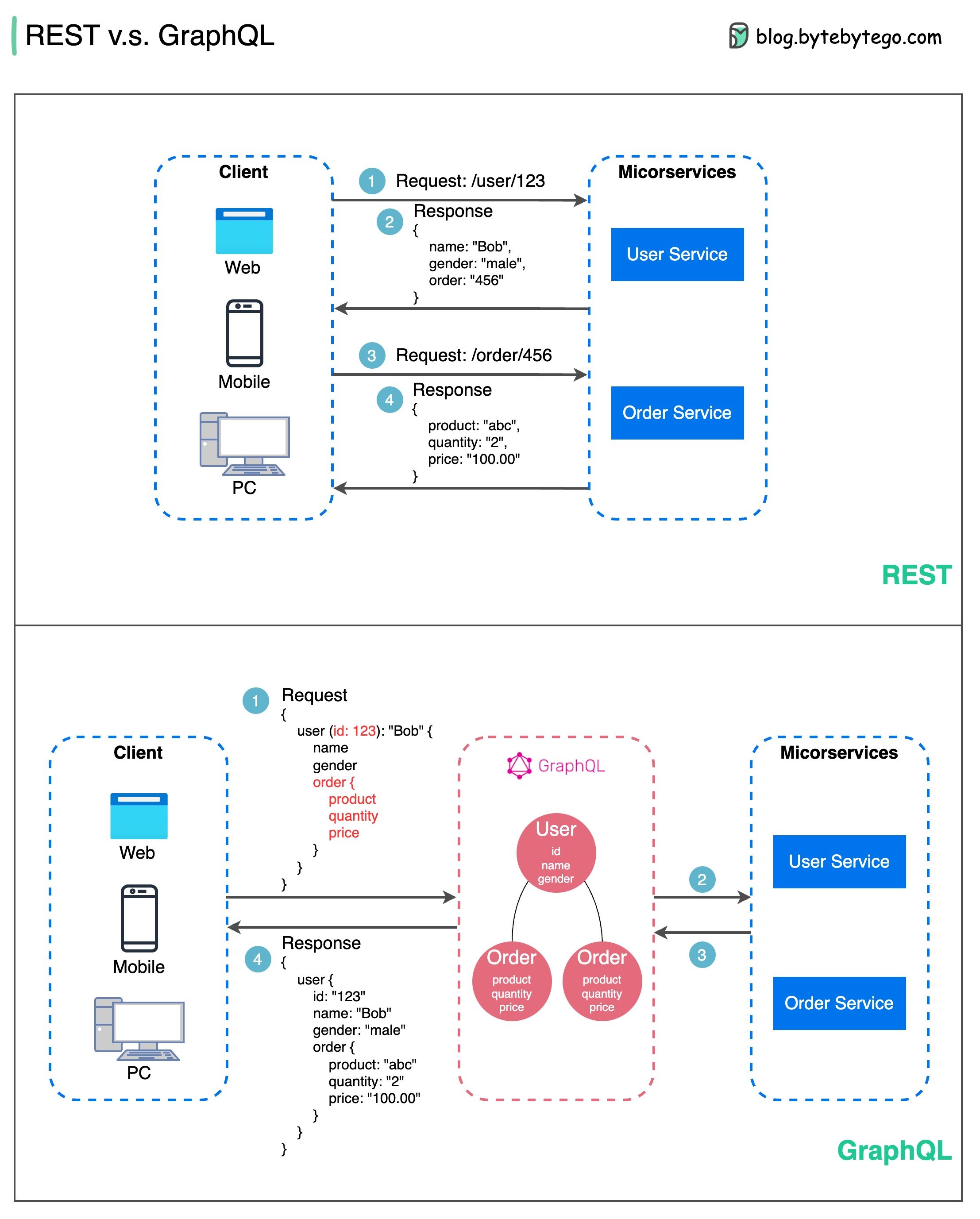 REST vs GrapQL