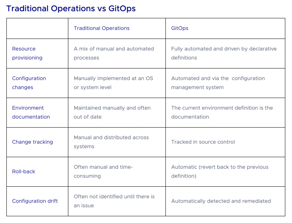 traditional devops vs gitops