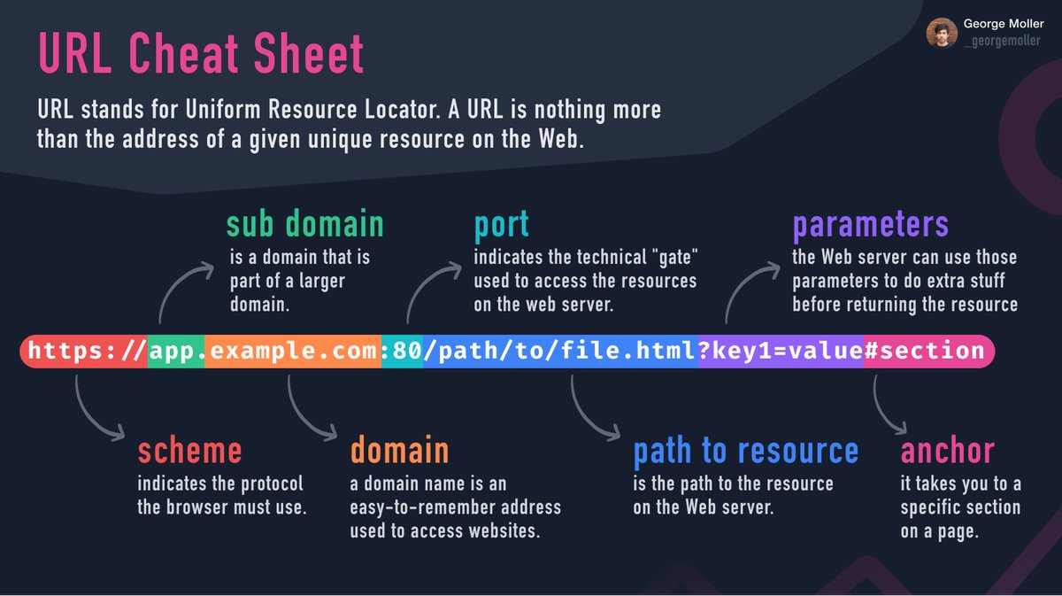 url cheatsheet