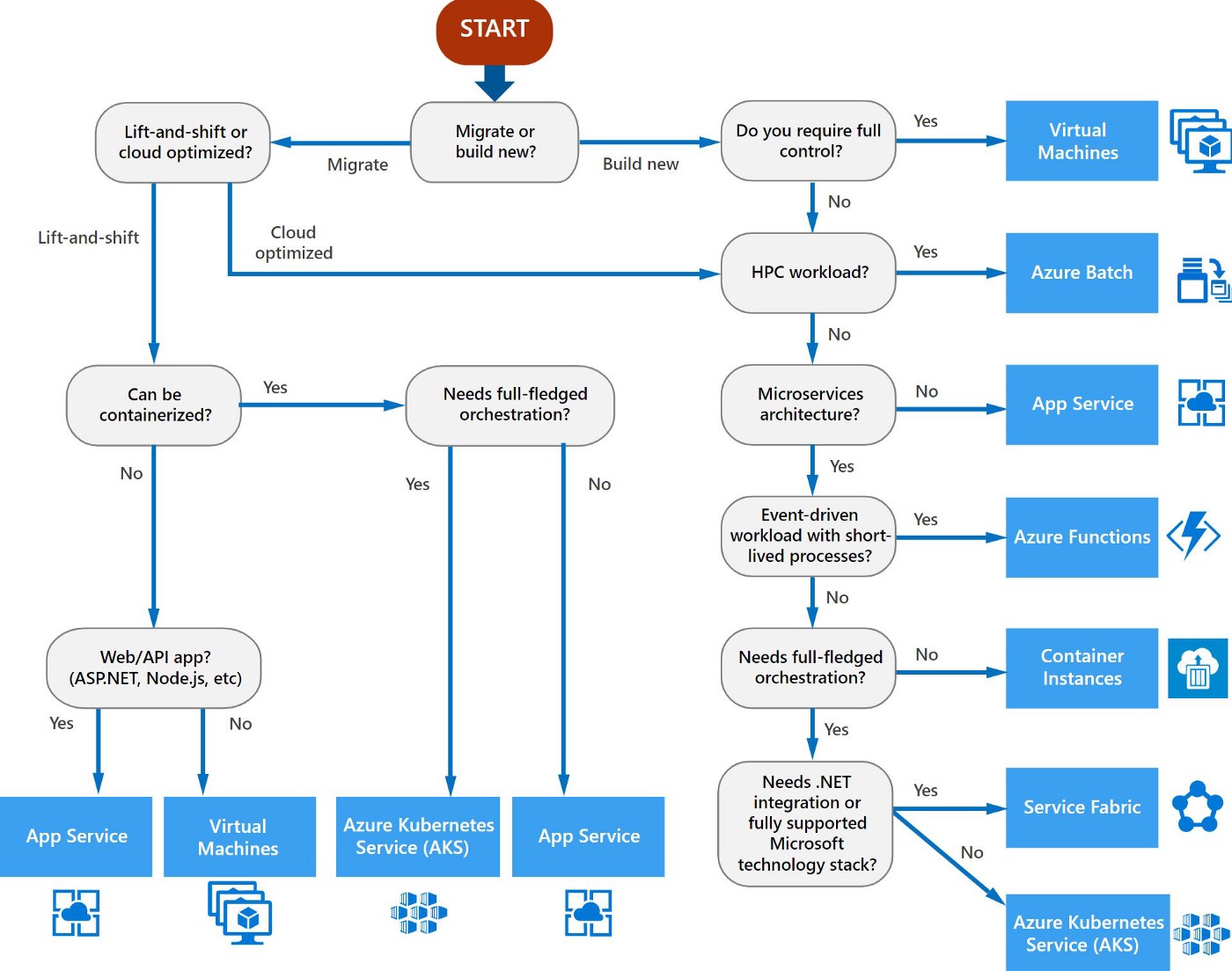 when to choose kubernetes
